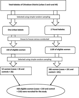 Determinants of short birth interval among married multiparous women in Chinaksen district, eastern Ethiopia: a case-control study